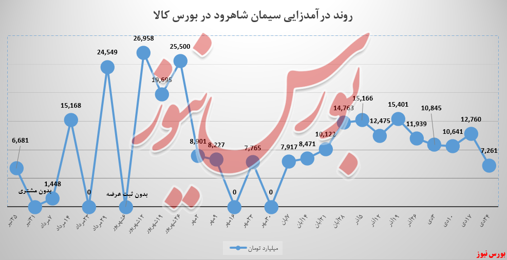 ۱۷،۷ هزارتن از سیمان شاهرود، به کارخانه بازگشت ۱۷،۷ هزارتن از سیمان شاهرود، به کارخانه بازگشت