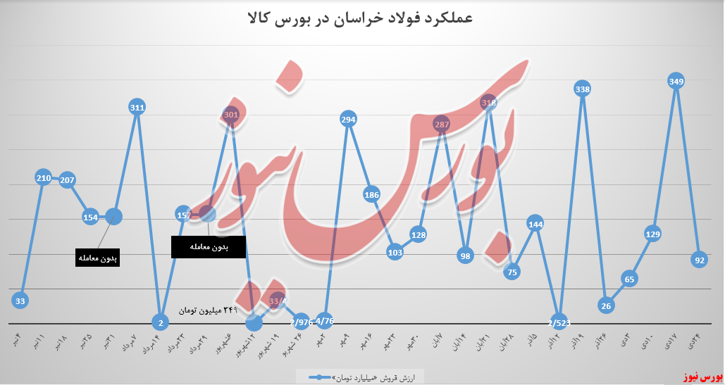 کاهش ۷۴ درصدی درآمد هفتگی فولاد خراسان کاهش ۷۴ درصدی درآمد هفتگی فولاد خراسان