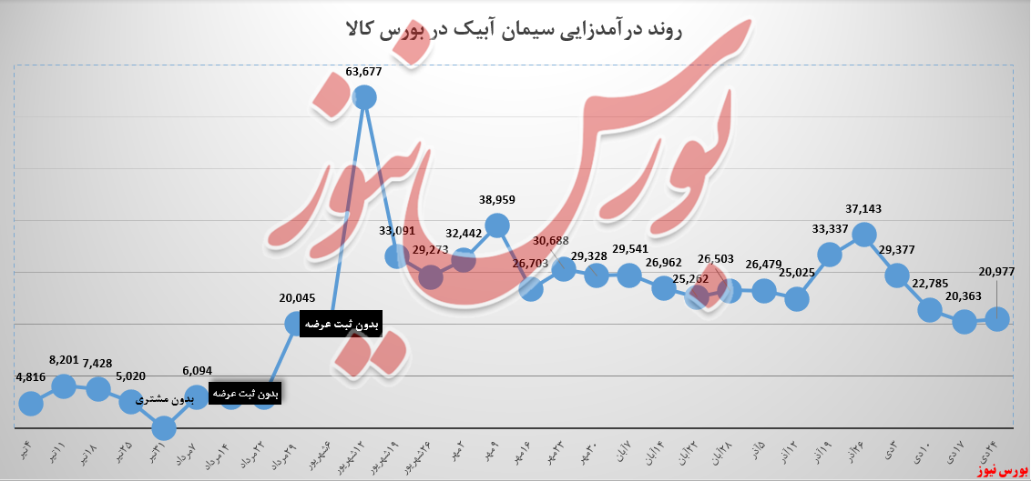 رشد ۳ درصدی مجموع درآمدهای هفتگی سابیک در بورس کالا رشد ۳ درصدی مجموع درآمدهای هفتگی سابیک در بورس کالا