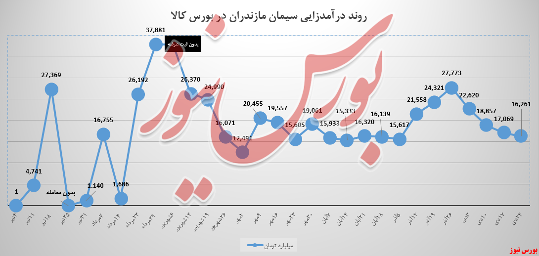 ۵ درصد دیگر از درآمدهای سیمان مازندران کم شد ۵ درصد دیگر از درآمدهای سیمان مازندران کم شد