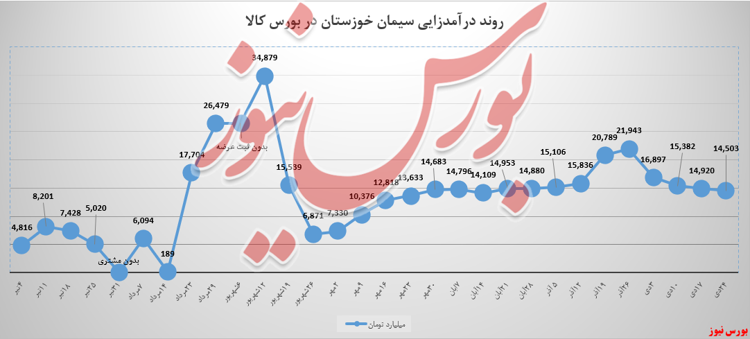 میانگین نرخ کیسه&zwnj;های سخوز، نزولی بود