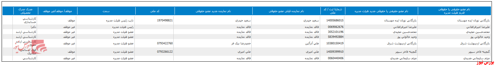 تغییر در ترکیب هیات مدیره تغییر در ترکیب هیات مدیره