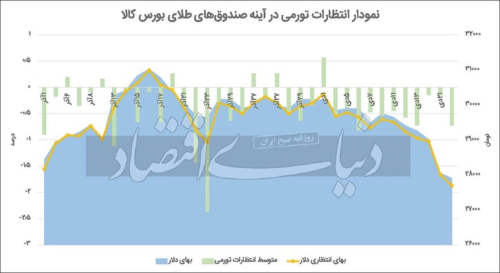 دو راهی دلهره - امید ابزار‌های طلایی‌ها