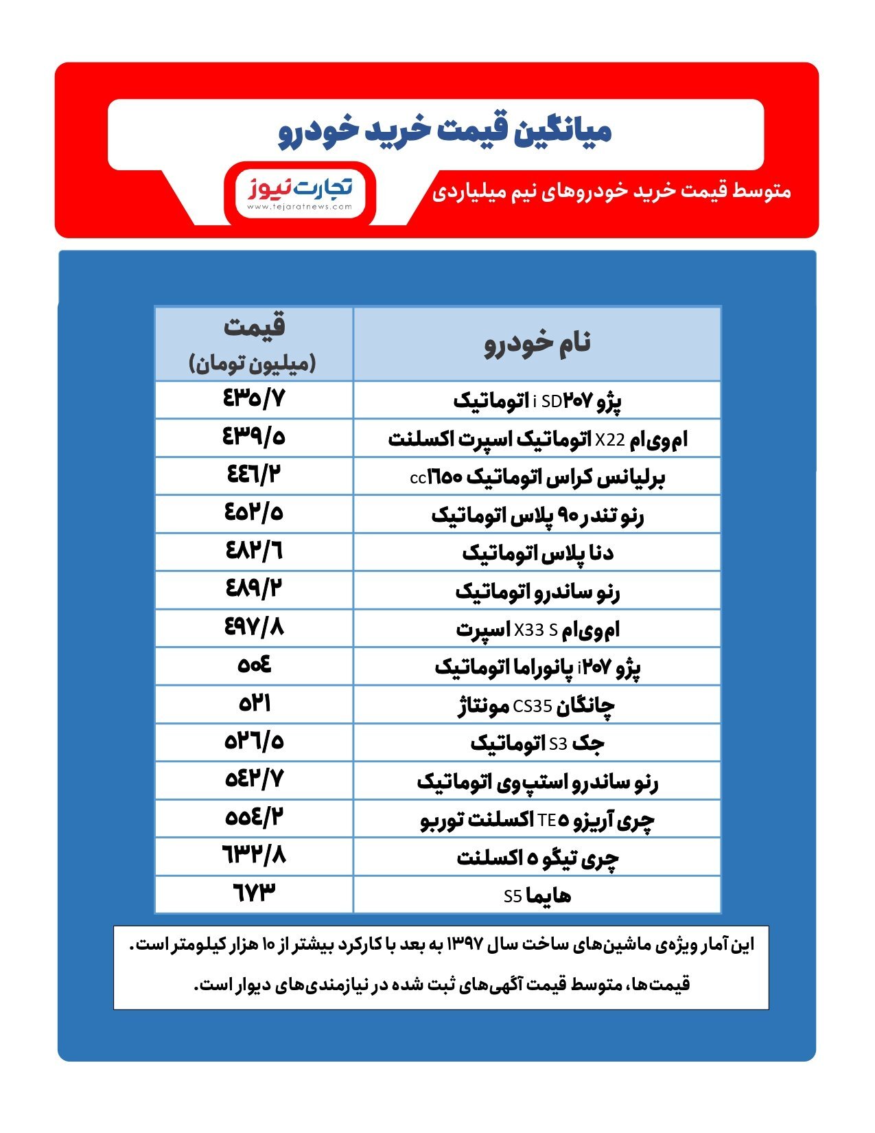 خودروهای نیم میلیاردی در بازار خودرو/ ساندرو گرانتر است یا دنا پلاس اتوماتیک؟ خودروهای نیم میلیاردی در بازار خودرو/ ساندرو گرانتر است یا دنا پلاس اتوماتیک؟