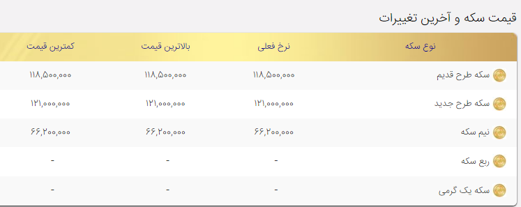 قیمت سکه امروز ۲۶دی ۱۴۰۰/ قیمت سکه در سراشیبی قیمت سکه امروز ۲۶دی ۱۴۰۰/ قیمت سکه در سراشیبی