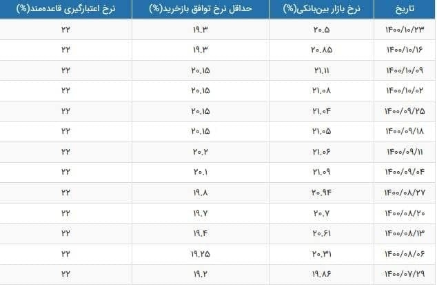 نرخ سود بازار بین بانکی با کاهش ۰.۳۵ درصدی به ۲۰.۵ درصد رسید نرخ سود بازار بین بانکی با کاهش ۰.۳۵ درصدی به ۲۰.۵ درصد رسید