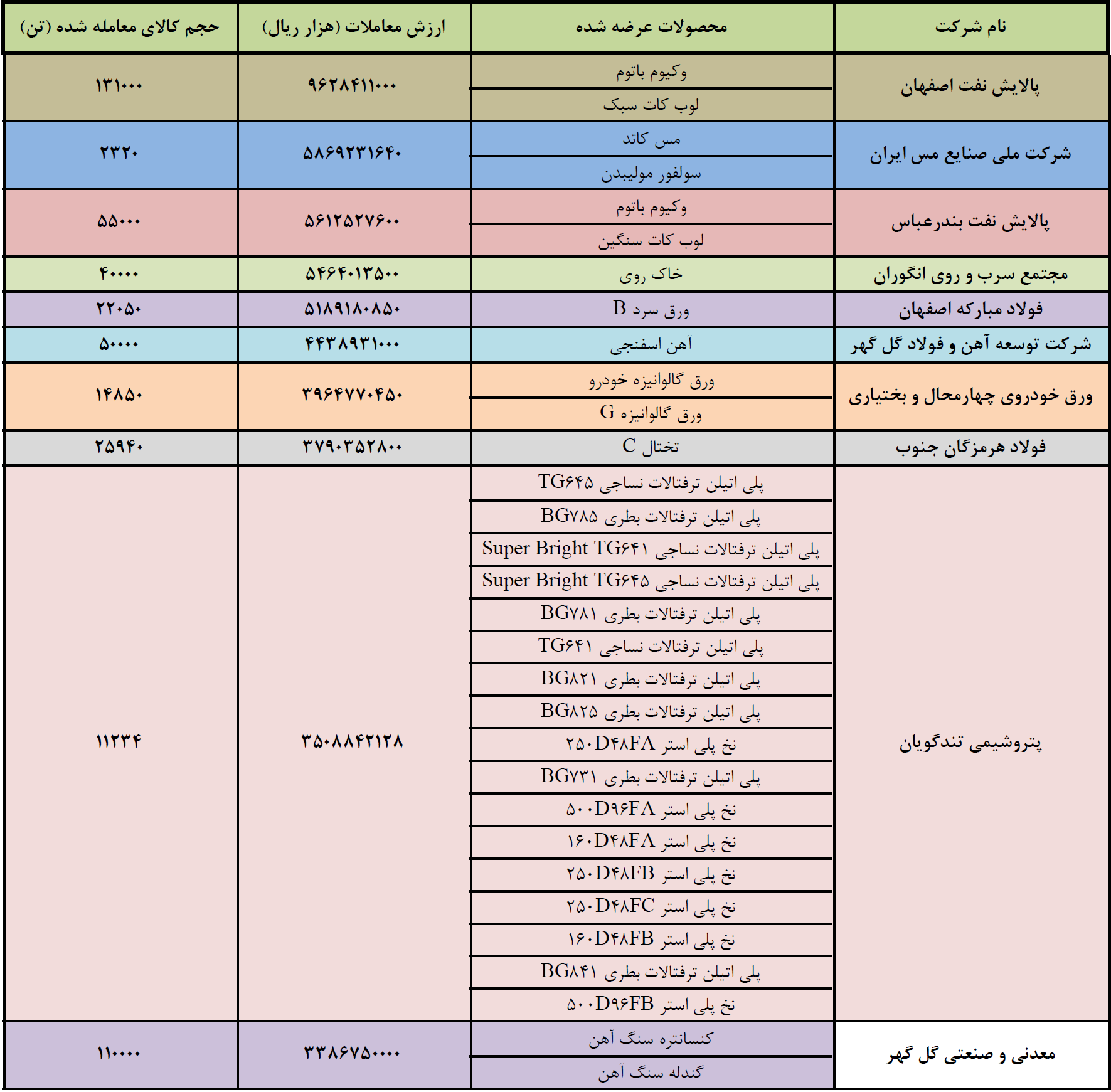 جابجایی در رنکینگ برترین&zwnj;های بورس کالا