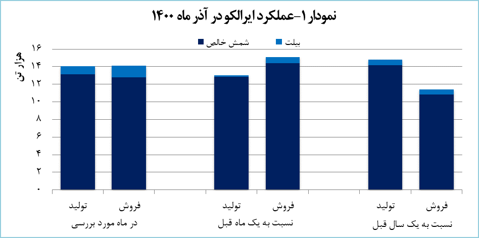 رشد تولید ایرالکو در آخرین ماه پاییز رشد تولید ایرالکو در آخرین ماه پاییز