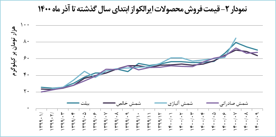رشد تولید ایرالکو در آخرین ماه پاییز رشد تولید ایرالکو در آخرین ماه پاییز