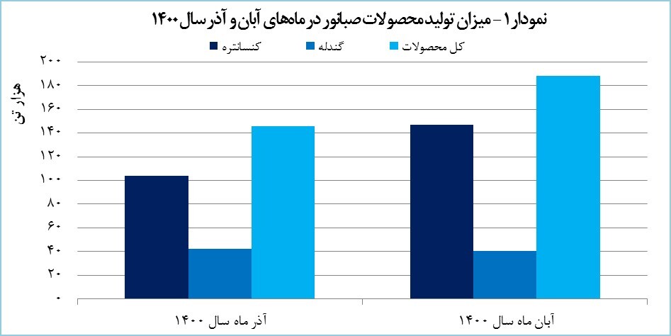 رشد ۱۰۴ درصدی درآمد «کنور» رشد ۱۰۴ درصدی درآمد «کنور»