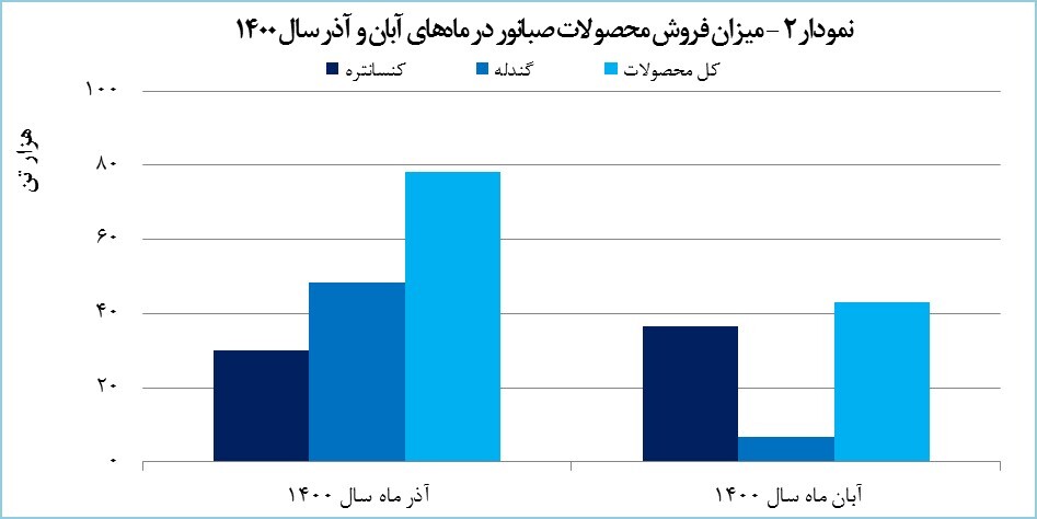 رشد ۱۰۴ درصدی درآمد «کنور» رشد ۱۰۴ درصدی درآمد «کنور»