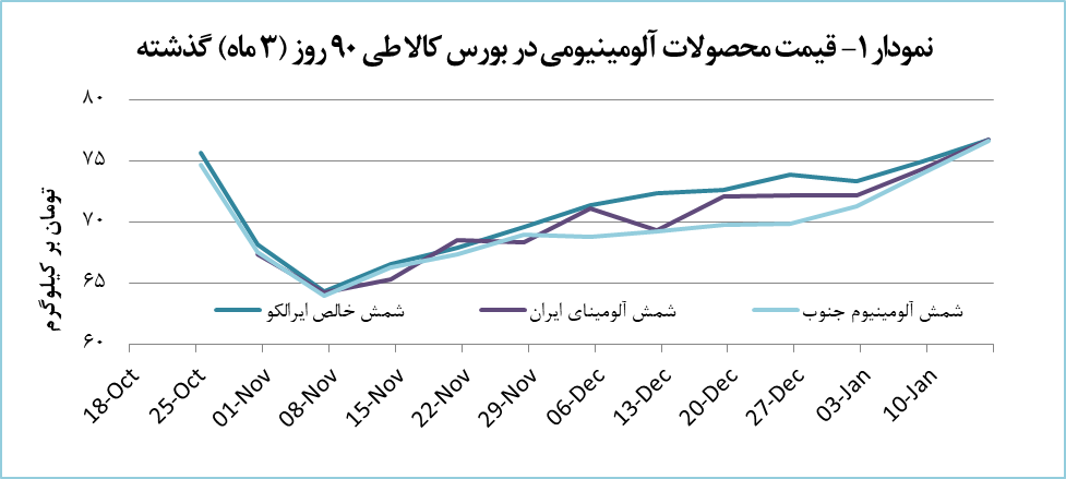 ۲۴۵۰ تن محصول آلومینیومی معامله شد