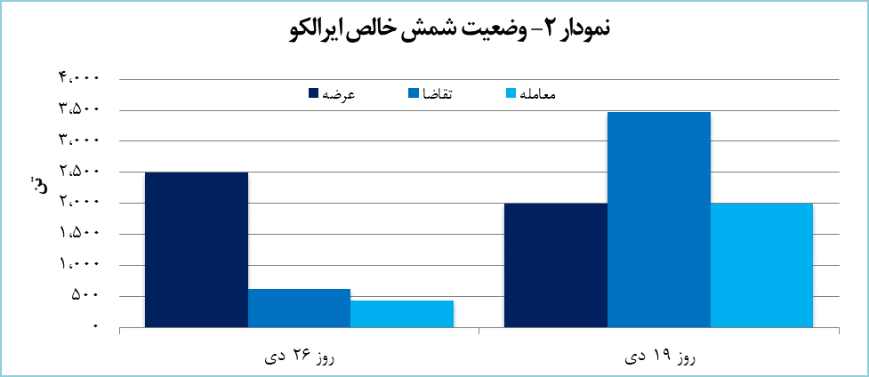۲۴۵۰ تن محصول آلومینیومی معامله شد