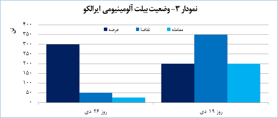 ۲۴۵۰ تن محصول آلومینیومی معامله شد