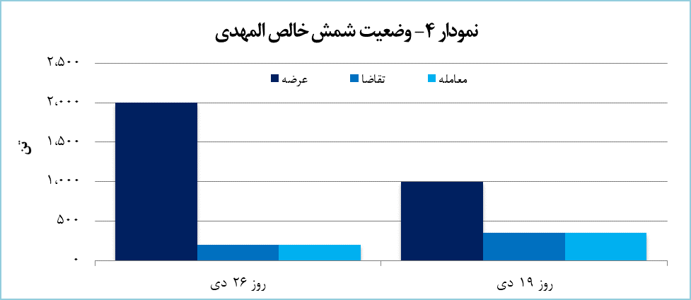 ۲۴۵۰ تن محصول آلومینیومی معامله شد