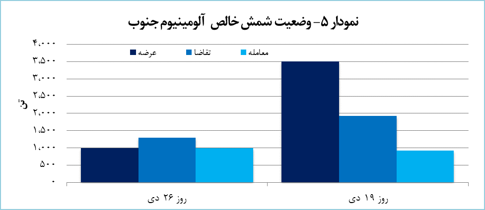 ۲۴۵۰ تن محصول آلومینیومی معامله شد