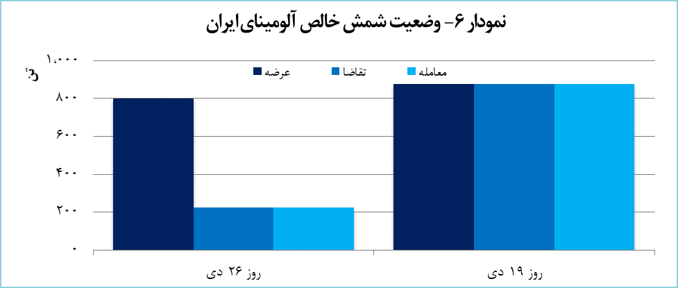 ۲۴۵۰ تن محصول آلومینیومی معامله شد