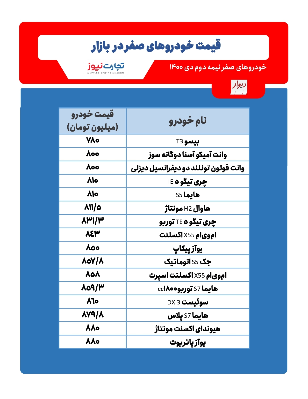 خودروهای صفر ۸۰۰ میلیون تومانی در بازار/ جک گرانتر است یا هایما؟ خودروهای صفر ۸۰۰ میلیون تومانی در بازار/ جک گرانتر است یا هایما؟