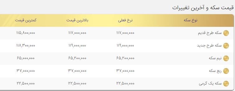 قیمت سکه امروز سه&zwnj;شنبه ۲۸دی ۱۴۰۰