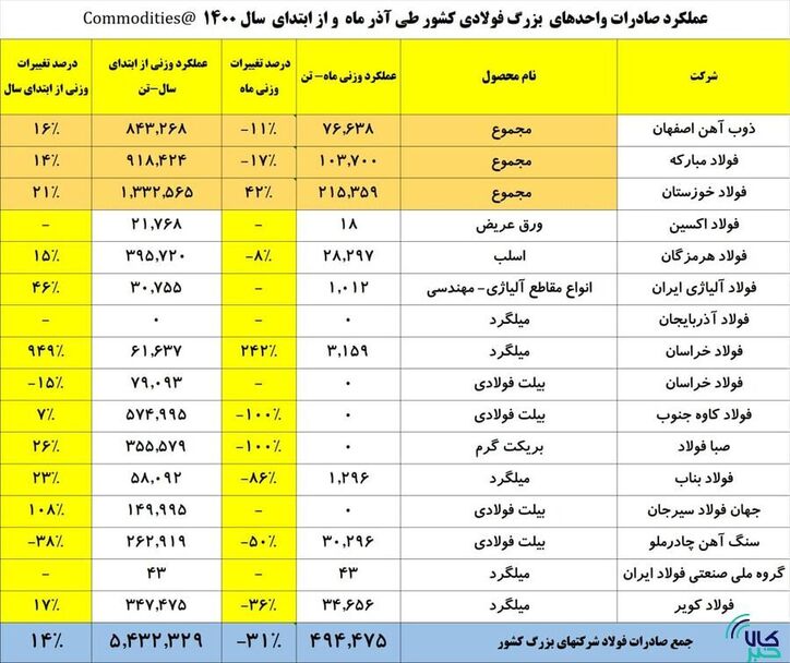 رشد ۱۴ درصدی صادرات واحد‌های بزرگ فولادی