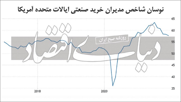 خواب تورم جهانی برای کامودیتی ‏‏‌ها