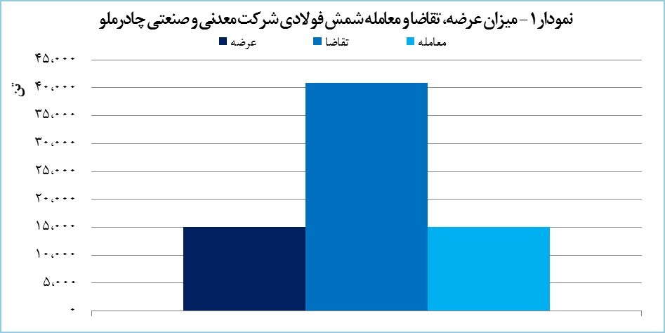 معامله شمش فولادی و کنسانتره «کچاد» در بورس کالا معامله شمش فولادی و کنسانتره «کچاد» در بورس کالا