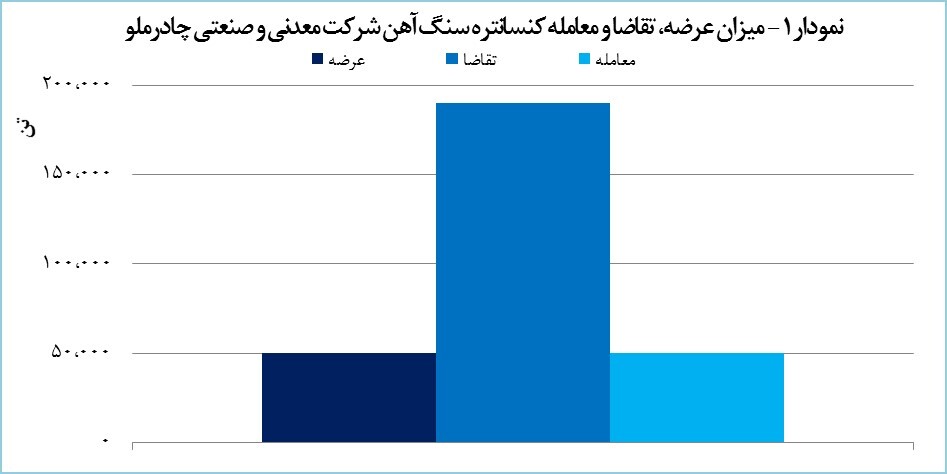 معامله شمش فولادی و کنسانتره «کچاد» در بورس کالا معامله شمش فولادی و کنسانتره «کچاد» در بورس کالا