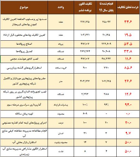بانک جهانی برآورد رشد اقتصادی ایران را افزایش داد/ رشد اقتصادی ایران ۳.۱ درصد میشود بانک جهانی برآورد رشد اقتصادی ایران را افزایش داد/ رشد اقتصادی ایران ۳.۱ درصد میشود