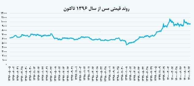 ارزیابی سهام «فملی» ارزیابی سهام «فملی»