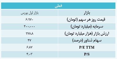 ارزیابی سهام «فملی» ارزیابی سهام «فملی»