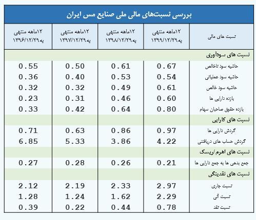 ارزیابی سهام «فملی» ارزیابی سهام «فملی»