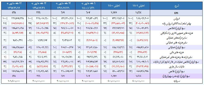 ارزیابی سهام «فملی» ارزیابی سهام «فملی»