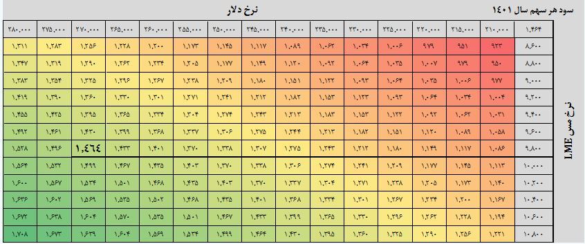 ارزیابی سهام «فملی» ارزیابی سهام «فملی»