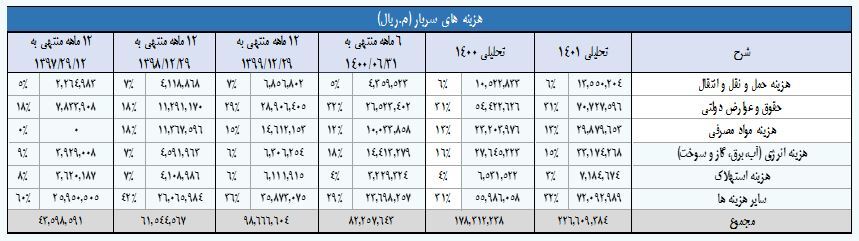 ارزیابی سهام «فملی» ارزیابی سهام «فملی»