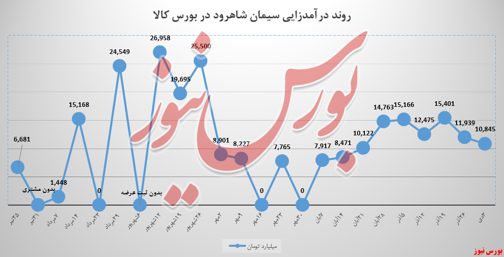 دومین عقبگرد متوالی سیمان شاهرود رقم خورد دومین عقبگرد متوالی سیمان شاهرود رقم خورد
