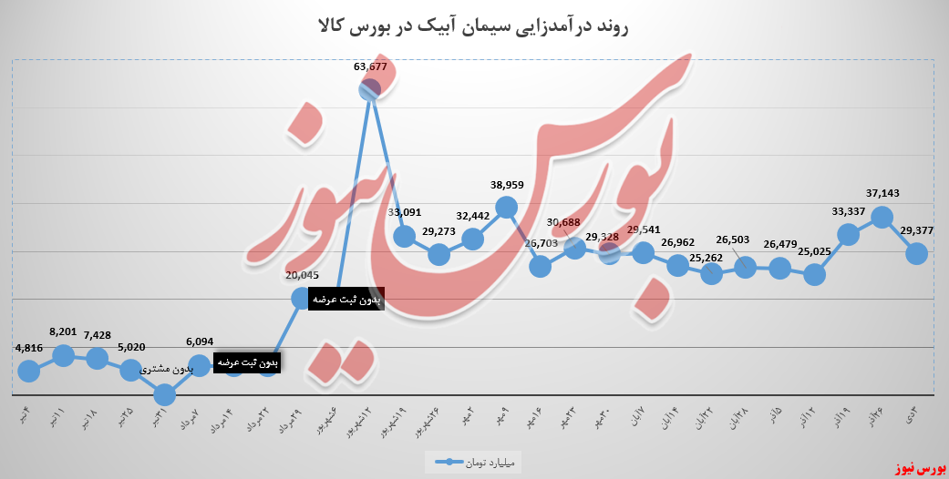 نوار درآمدزایی هفتگی سیمان آبیک، ۲۱ درصد منفی شد! نوار درآمدزایی هفتگی سیمان آبیک، ۲۱ درصد منفی شد!