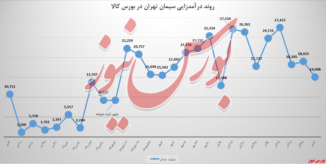 نرخ کیسه&zwnj;های &laquo;تیپ ۲&raquo; سیمان تهران، ۲۳ درصد افت کرد