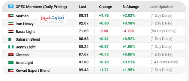 نفت ایران، ۵ دلار ارزانتر از نفت اوپک نفت ایران، ۵ دلار ارزانتر از نفت اوپک