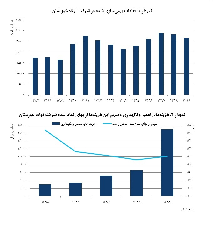 رکن اساسی بهره&zwnj;وری شرکت فولاد خوزستان