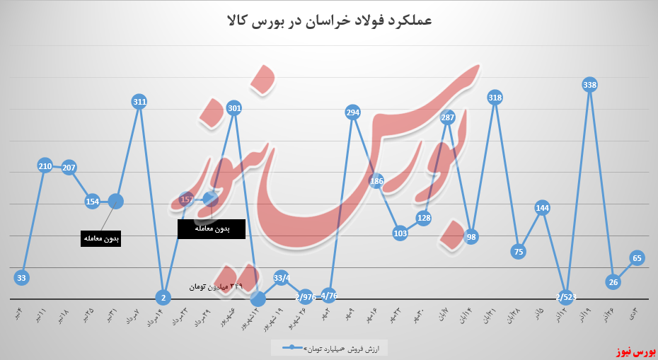 درآمدزایی ۶۵ میلیاردی فولاد خراسان از بورس کالا