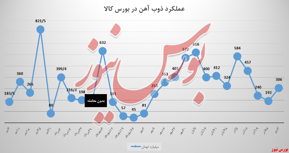 پس از یک ماه نزولی، ذوب آهن به رشد درآمدی رسید پس از یک ماه نزولی، ذوب آهن به رشد درآمدی رسید