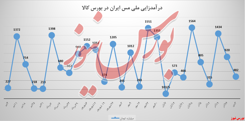 درآمد &laquo;ملی مس ایران&raquo; ۴۳۸ میلیارد تومان، کم شد/ خبری از کنسانتره نبود