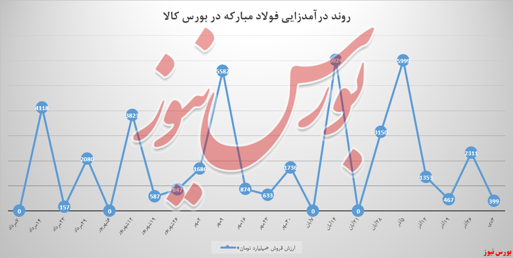 دست و دل فولاد مبارکه به معامله در بورس کلا نمیرود دست و دل فولاد مبارکه به معامله در بورس کلا نمیرود