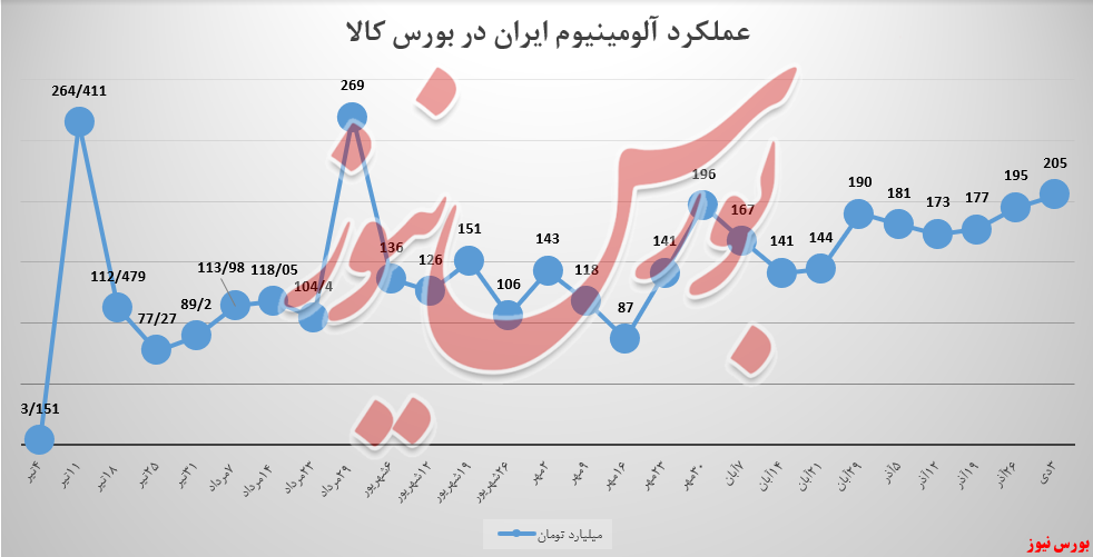 درآمد ۲۰۵ میلیاردی ایرالکو در بورس کالا درآمد ۲۰۵ میلیاردی ایرالکو در بورس کالا