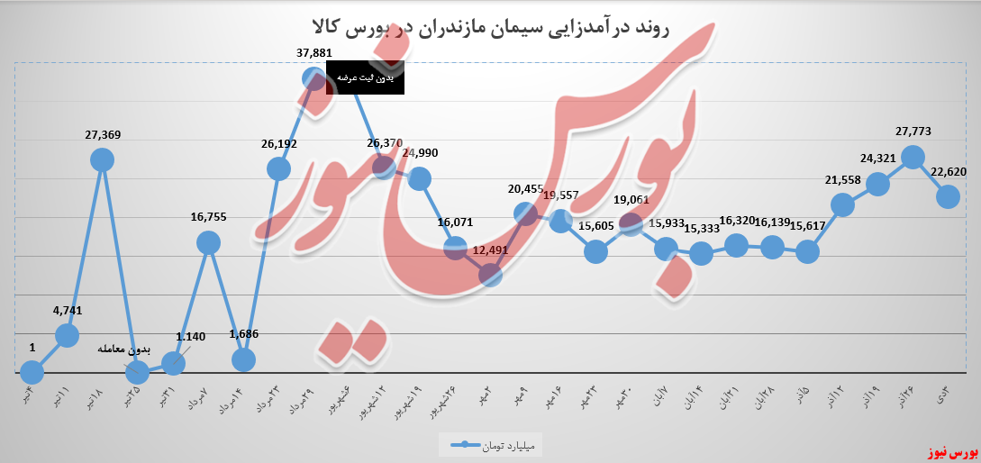 درآمد&zwnj;های سیمان مازندران نزولی شد/ کاهش ۱۶ درصدی میانگین نرخ فروش