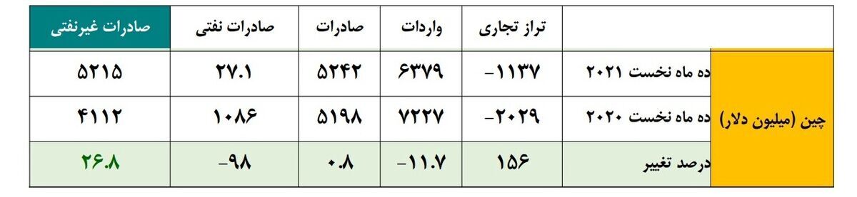 افزایش ۲۶.۸ درصدی صادرات غیرنفتی ایران به چین افزایش ۲۶.۸ درصدی صادرات غیرنفتی ایران به چین