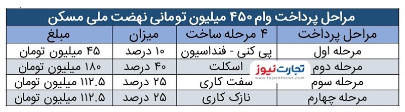 پرداخت وام جهش مسکن در ۴ مرحله/ در هر مرحله چقدر واریز میشود؟ پرداخت وام جهش مسکن در ۴ مرحله/ در هر مرحله چقدر واریز میشود؟