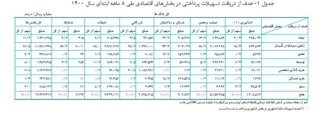 رشد ۵۹ درصدی تسهیلات بانکی به بخشهای اقتصادی رشد ۵۹ درصدی تسهیلات بانکی به بخشهای اقتصادی