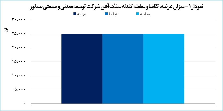 ۲۵ هزار تن گندله صبانور معامله شد ۲۵ هزار تن گندله صبانور معامله شد