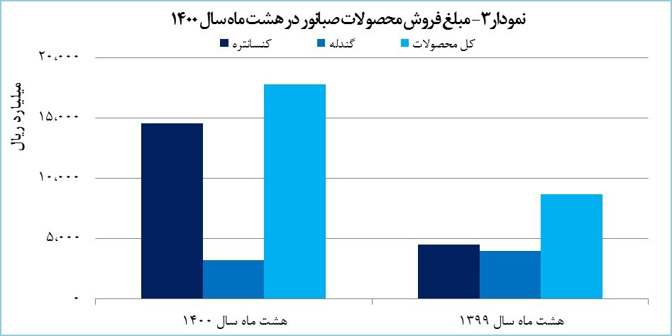 «کنور» ۱۷۰۰ میلیارد تومان درآمد کسب کرد «کنور» ۱۷۰۰ میلیارد تومان درآمد کسب کرد